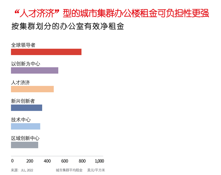 “人才济济“型的城市集群办公楼租金可负担性更强