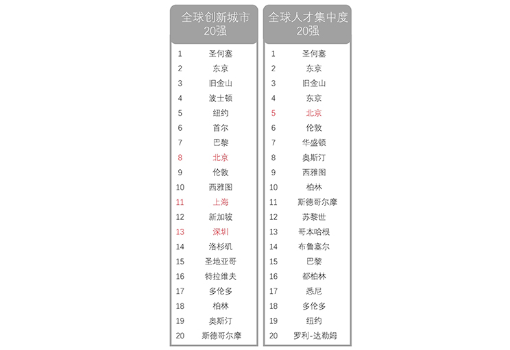 全球创新城市20强、全球人才集中度20强