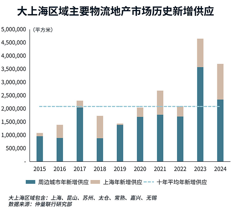 2024上海物流地产市场回顾