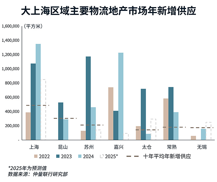 2024上海物流地产市场回顾