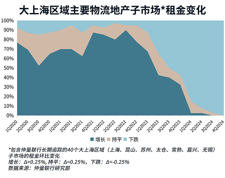 2024上海物流地产市场回顾