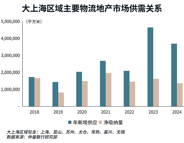 2024上海物流地产市场回顾
