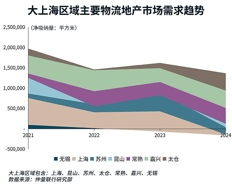 2024上海物流地产市场回顾