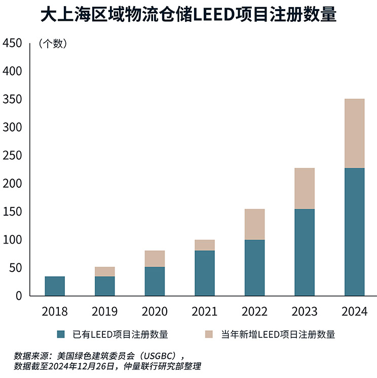 2024上海物流地产市场回顾