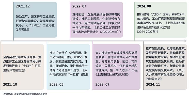2024上海物流地产市场回顾