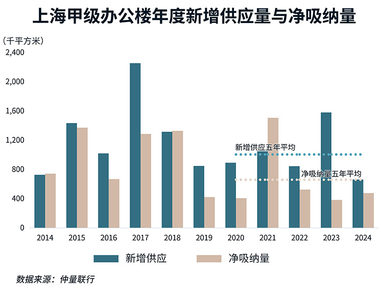 2024上海办公楼市场回顾