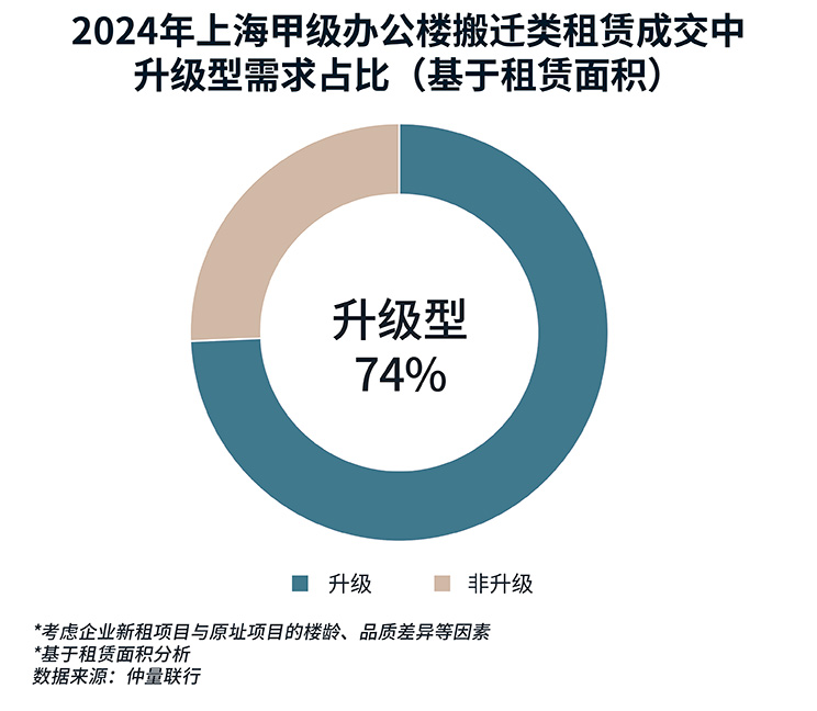 2024上海办公楼市场回顾