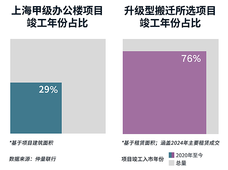 2024上海办公楼市场回顾