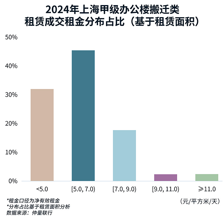 2024上海办公楼市场回顾