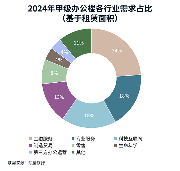 2024上海办公楼市场回顾