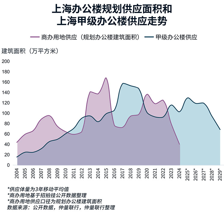 2024上海办公楼市场回顾
