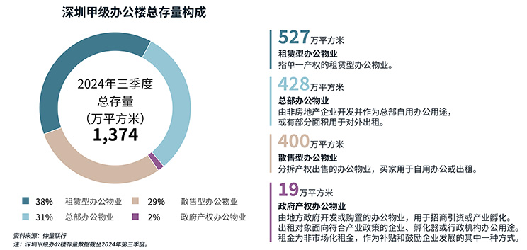 仲量联行发布《固本开新 聚势谋远：新格局下的深圳办公楼市场发展趋势》