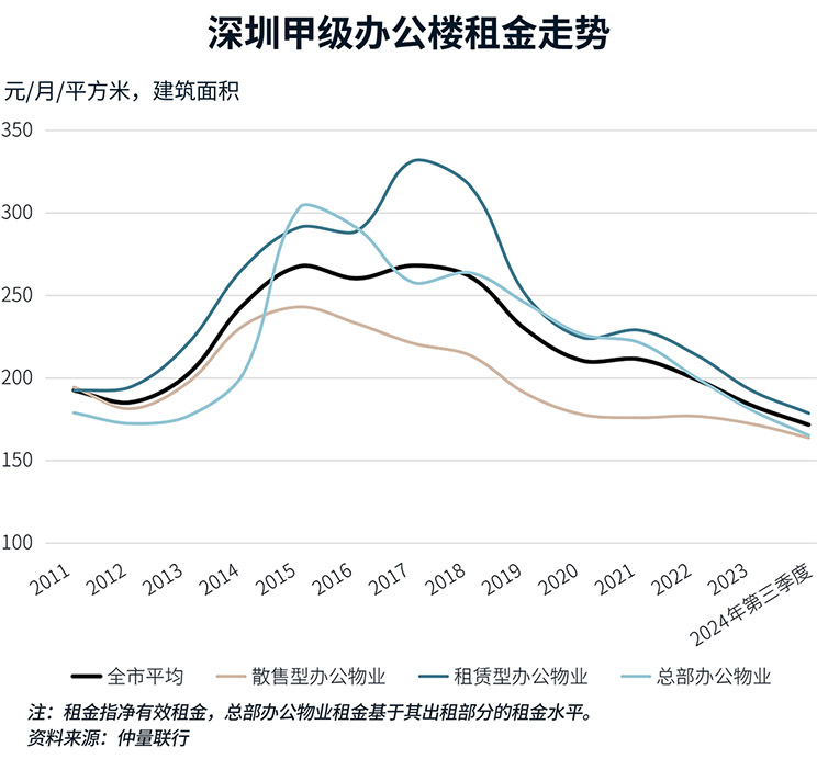 仲量联行发布《固本开新 聚势谋远：新格局下的深圳办公楼市场发展趋势》