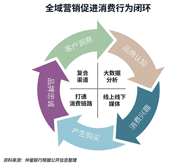 Consumer behavior closed loop