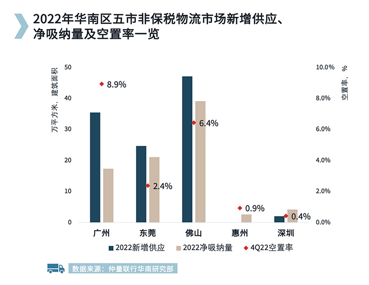 South China logistics Graph