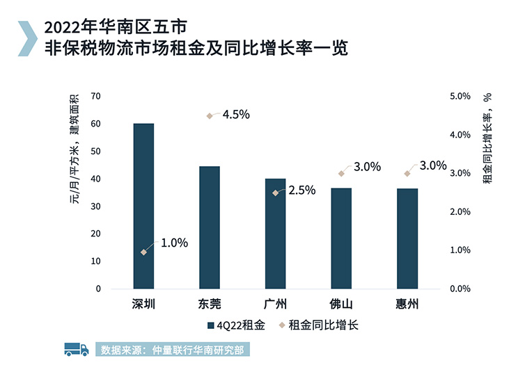 South China logistics Graph