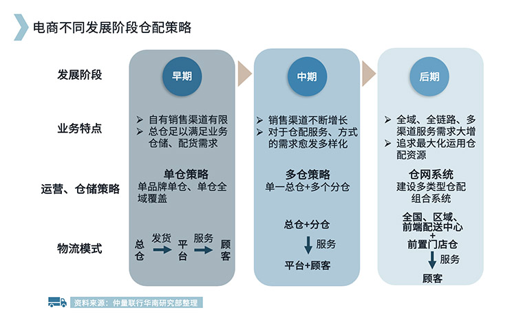 South China logistics Graph