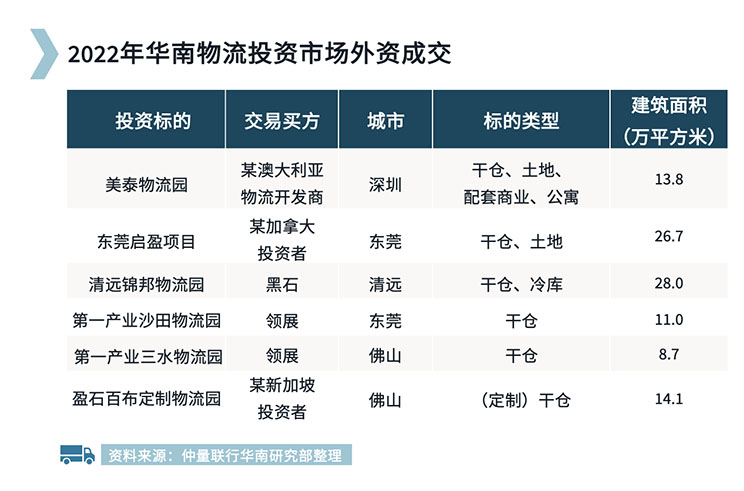South China logistics Graph