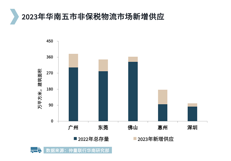 South China logistics Graph