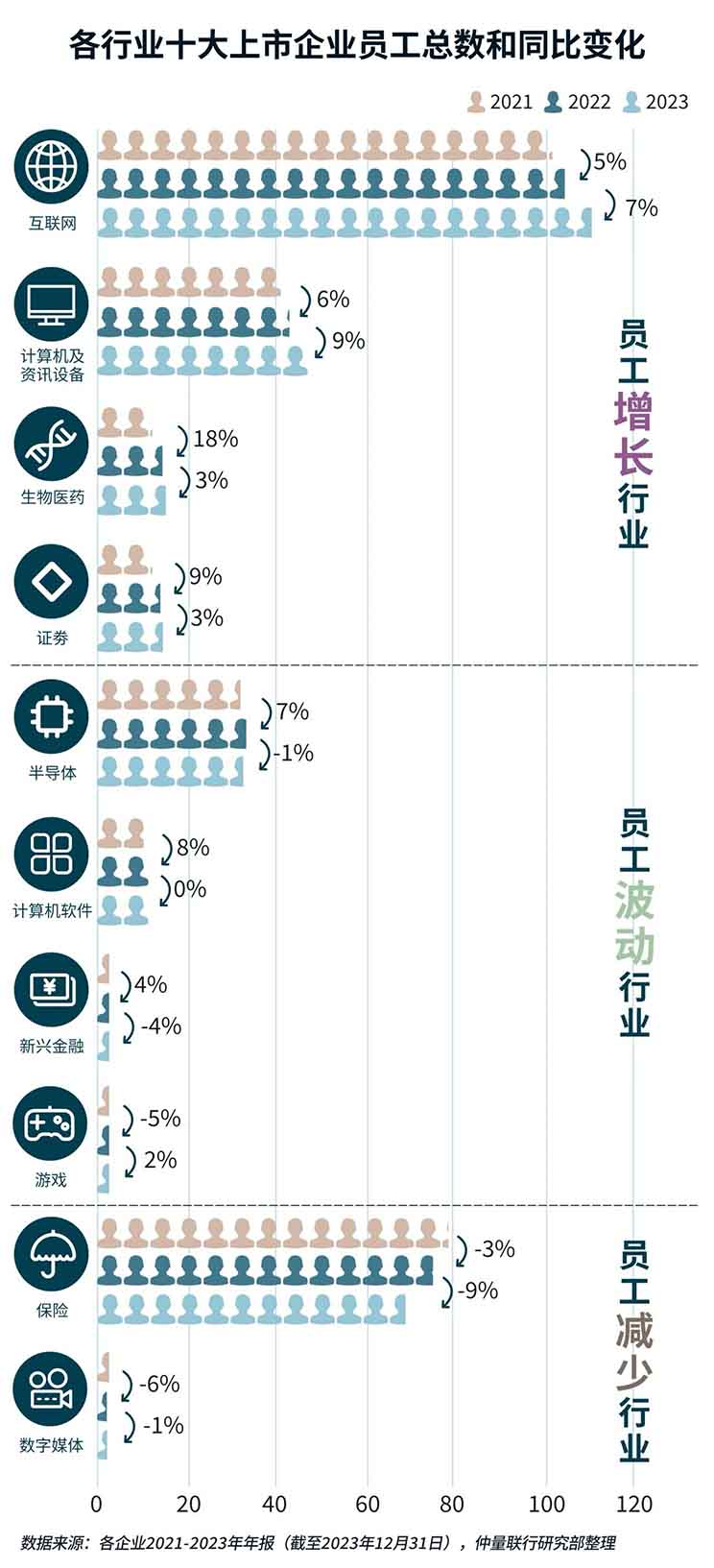 各行业十大上市企业员工总数和同比变化