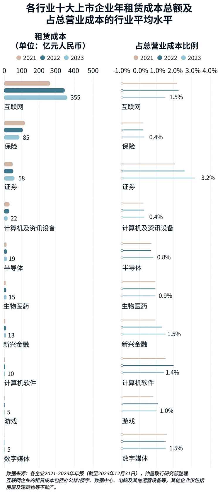 各行业十大上市企业年租赁成本总额及 占总营业成本的行业平均水平