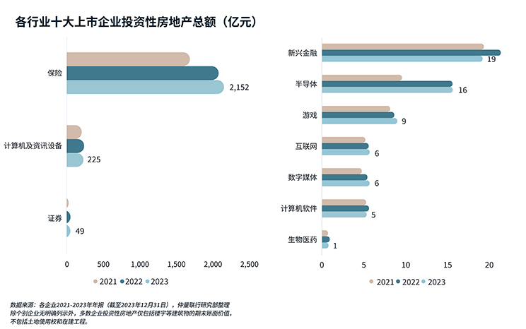 各行业十大上市企业投资性房地产总额(亿元)