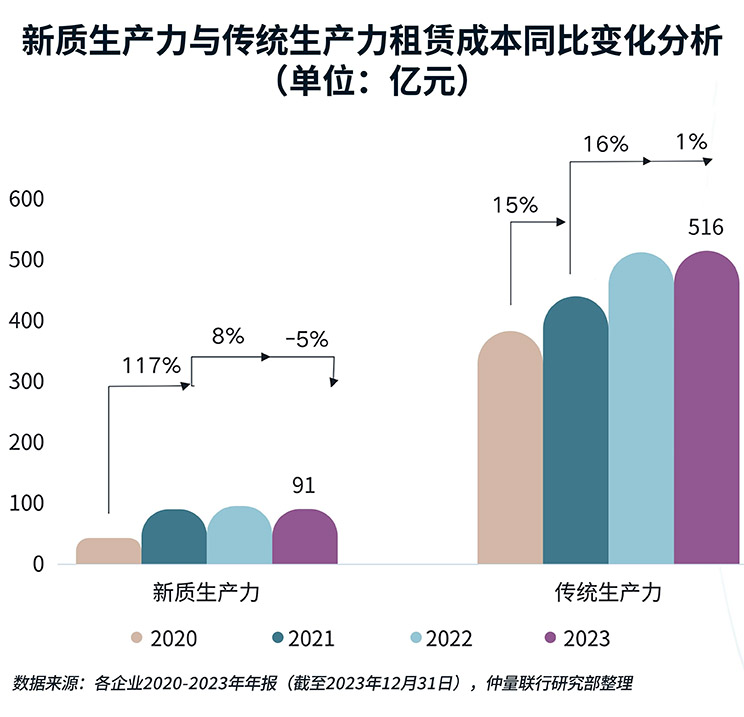 新质生产力与传统生产力租赁成本同比变化分析 (单位:亿元)