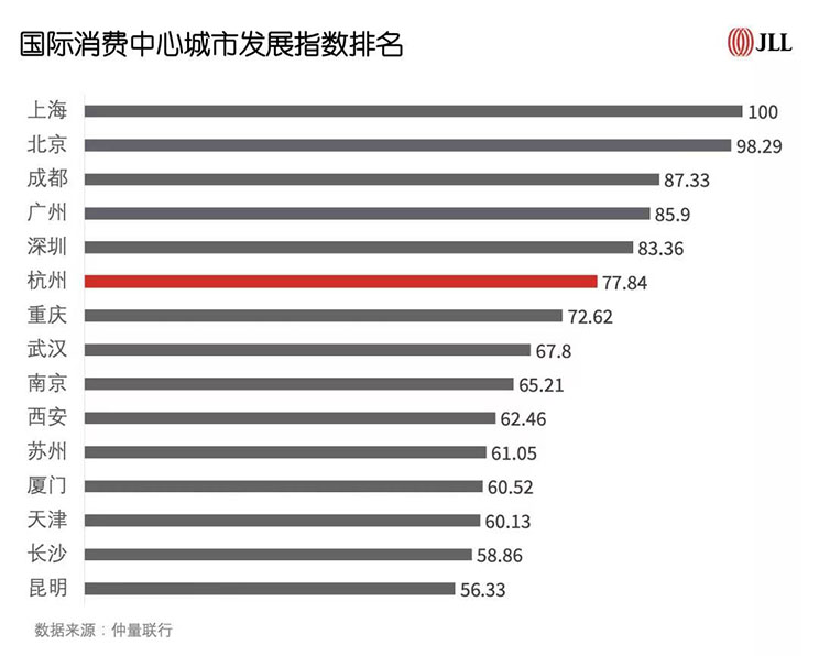 营造国际消费中心城市“氛围感”，杭州如何发力？