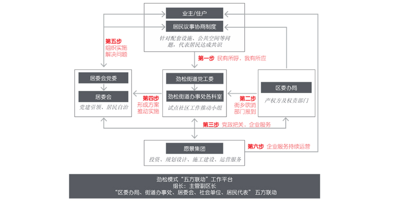 资金共担，以长效“换颜”老旧社区