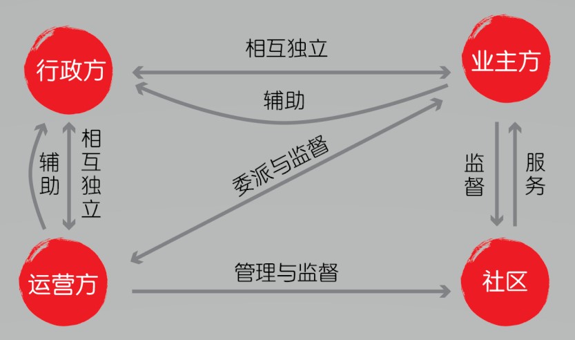 划责任 求平衡—— 国内改造案例借鉴