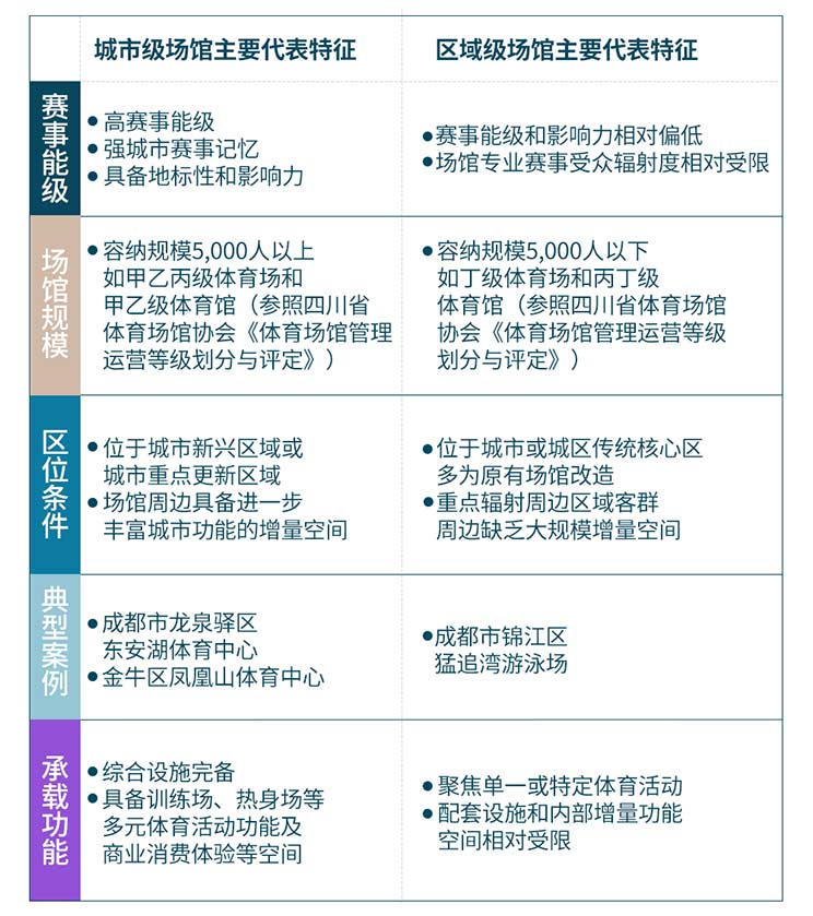 场馆分类分级，明确角色担当