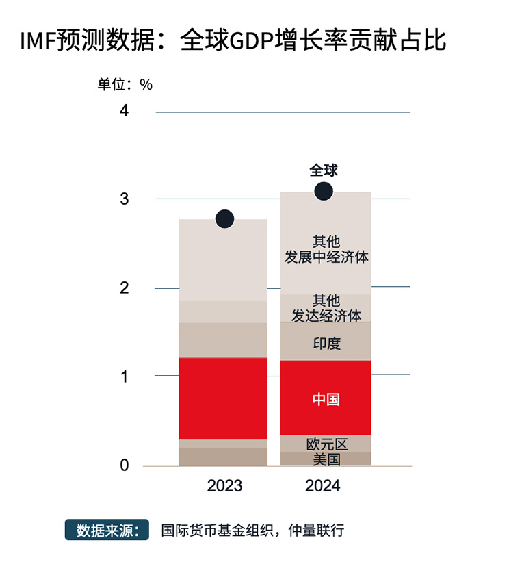 Data Chart