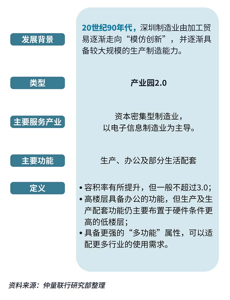 Shenzhen industrial park data