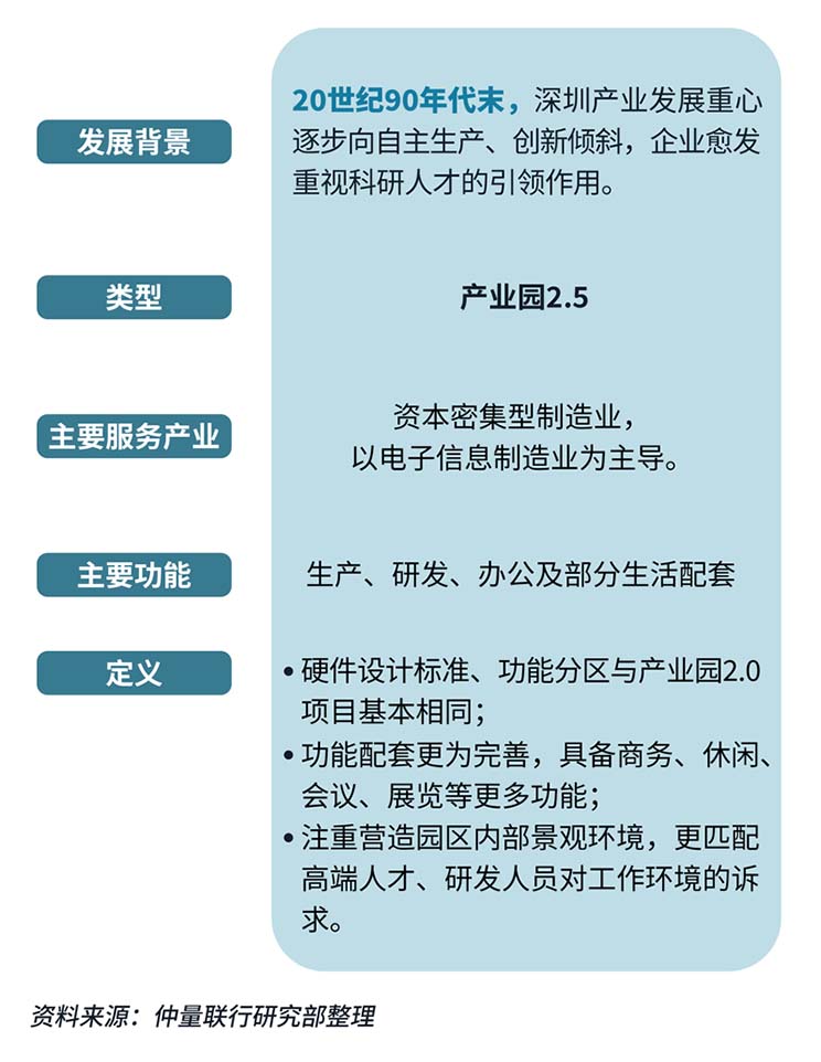Shenzhen industrial park data