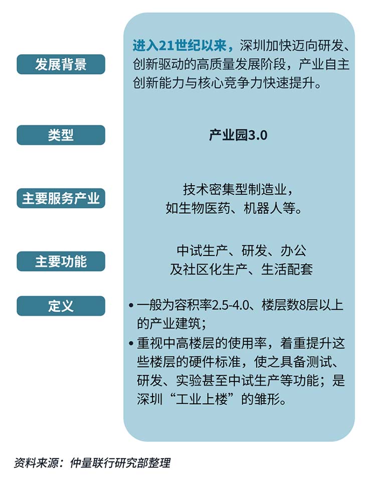 Shenzhen industrial park data