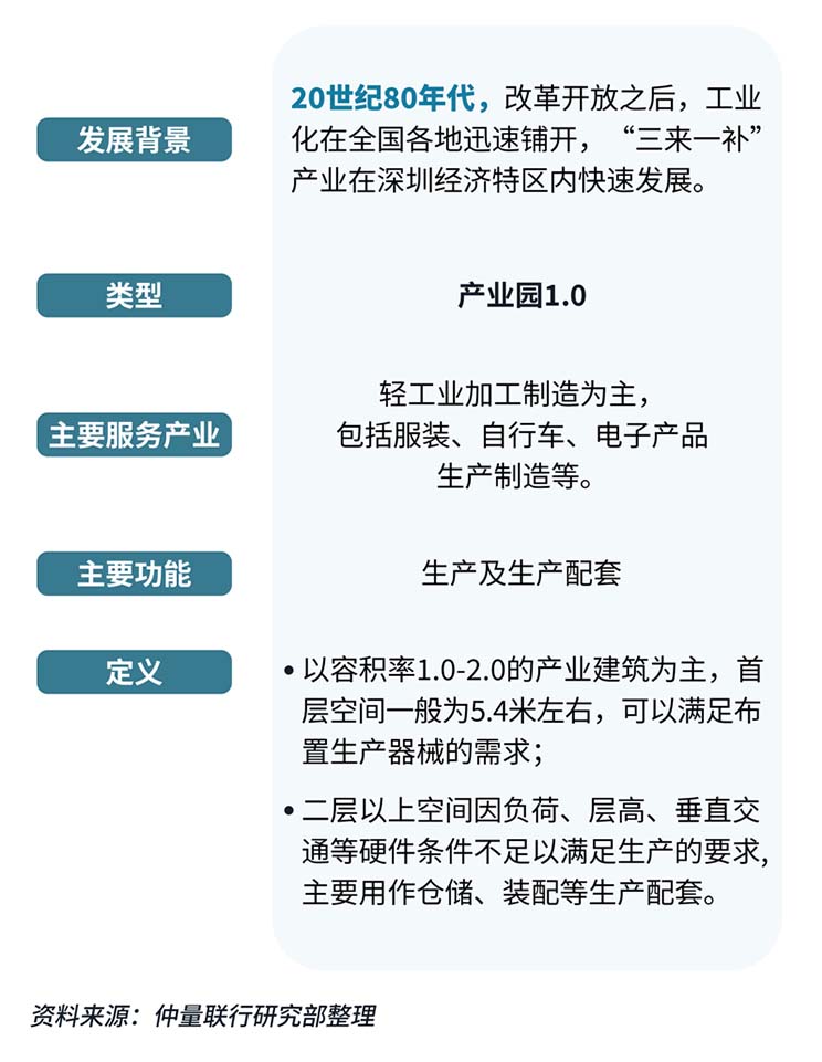 Shenzhen industrial park data