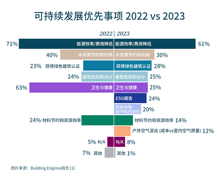 有了这些科技产品加持，商业楼宇更环保、更智能