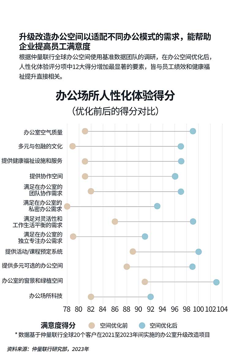 2024全球企业房地产趋势揭晓：“降本”为决策者首要关注