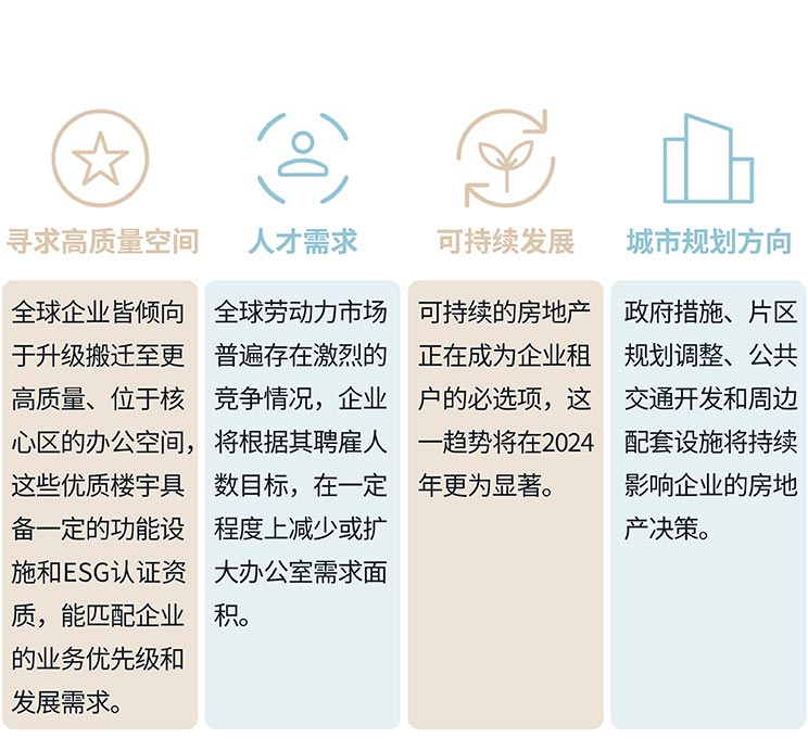 2024全球企业房地产趋势揭晓：“降本”为决策者首要关注