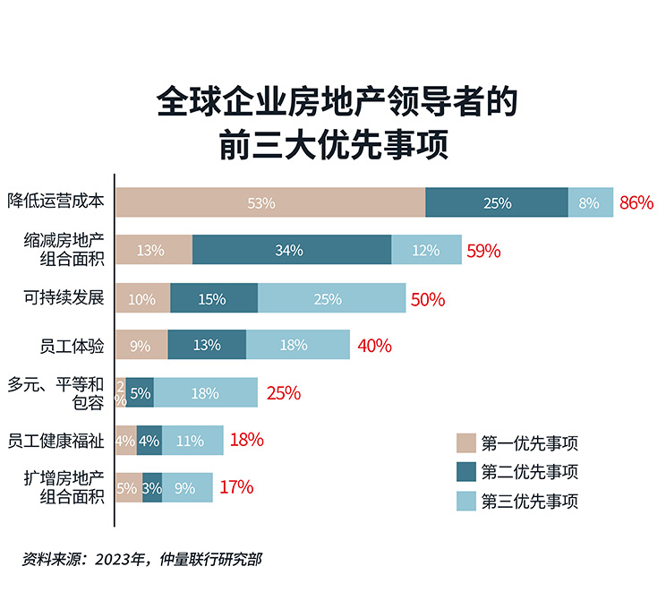2024全球企业房地产趋势揭晓：“降本”为决策者首要关注