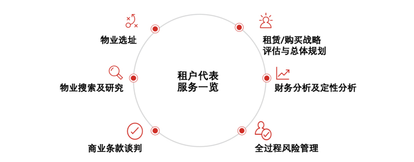 全心不负所托 ｜仲量联行助力顺丰速运四川选址