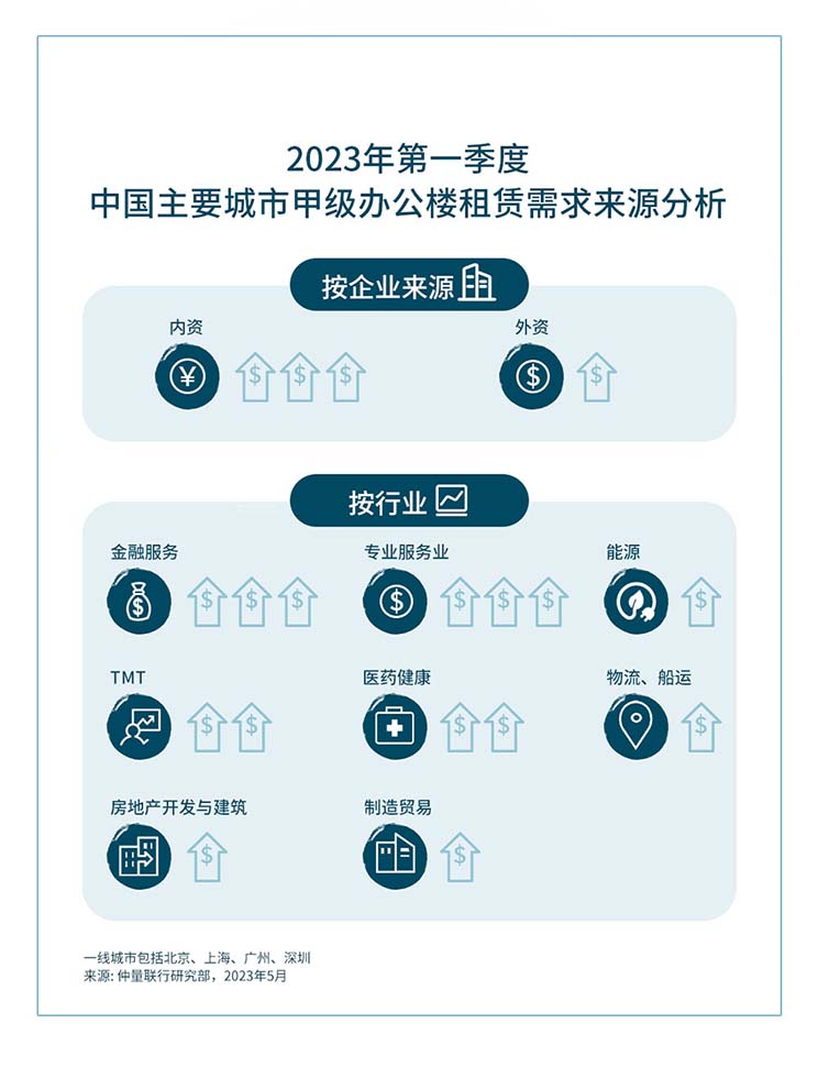 2023年第一季度 中国主要城市甲级办公楼租赁需求来源分析