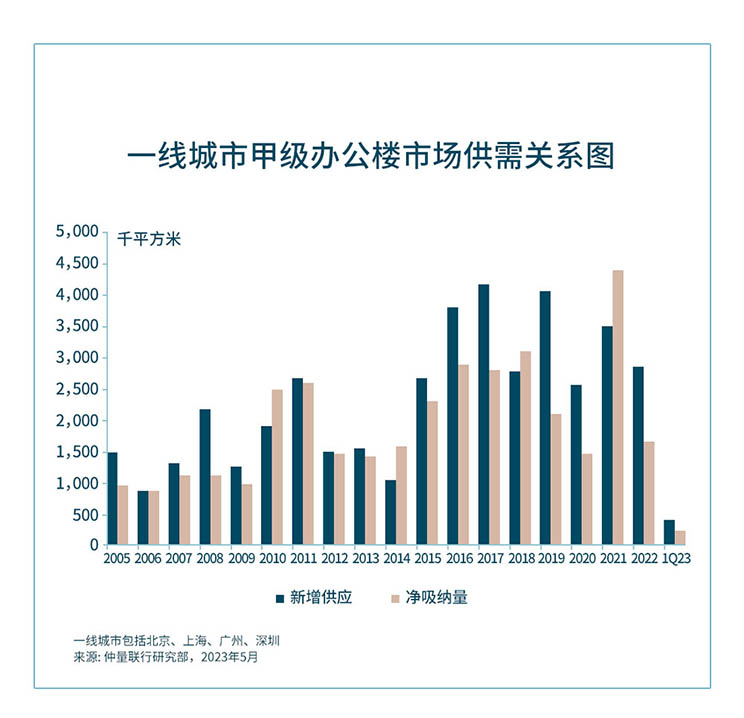 一线城市甲级办公楼市场供需关系图