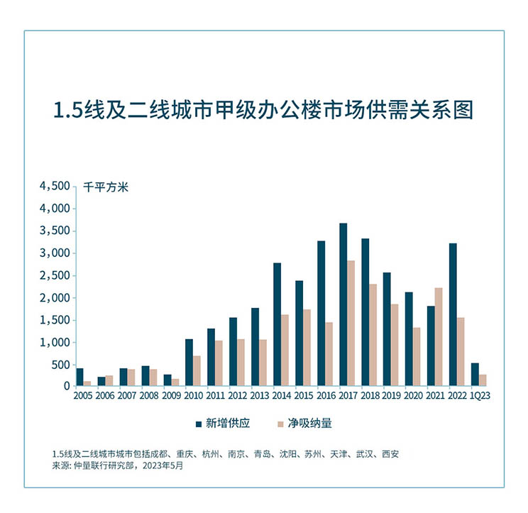 1.5线及二线城市甲级办公楼市场供需关系图