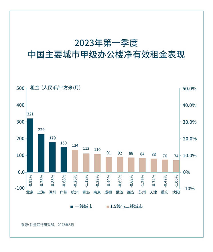 2023年第一季度 中国主要城市甲级办公楼净有效租金表现