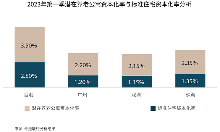 2023年第一季潜在养老公寓资本化率与标准住宅资本化率分析