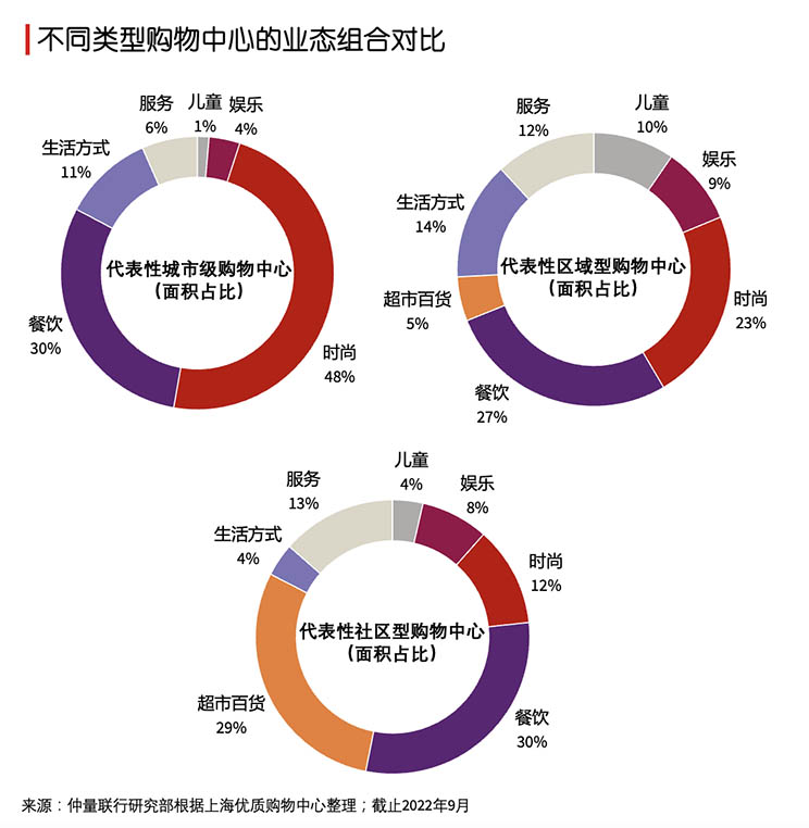 Mall Performace Overview