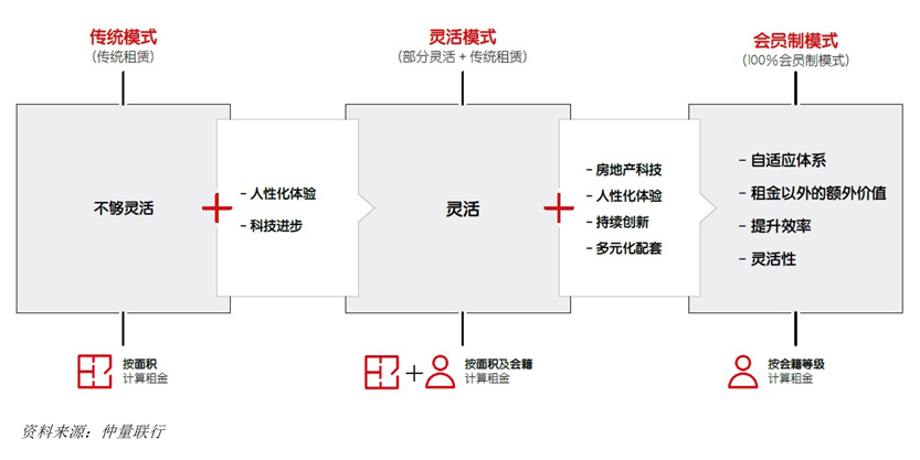 租赁模式向会员制转型的发展路径