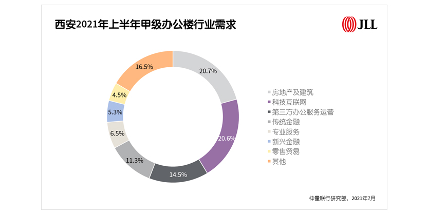 西安2021年上半年甲级办公楼行业需求