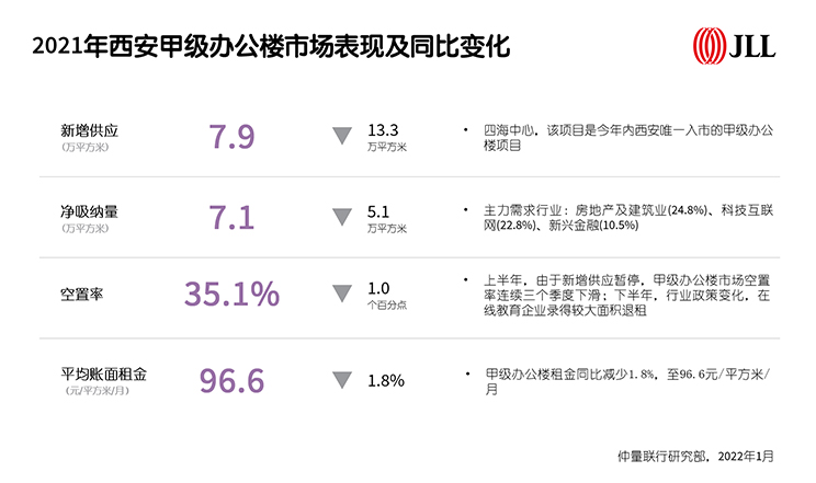 图2_2021年西安甲级办公楼市场表现及同比变化